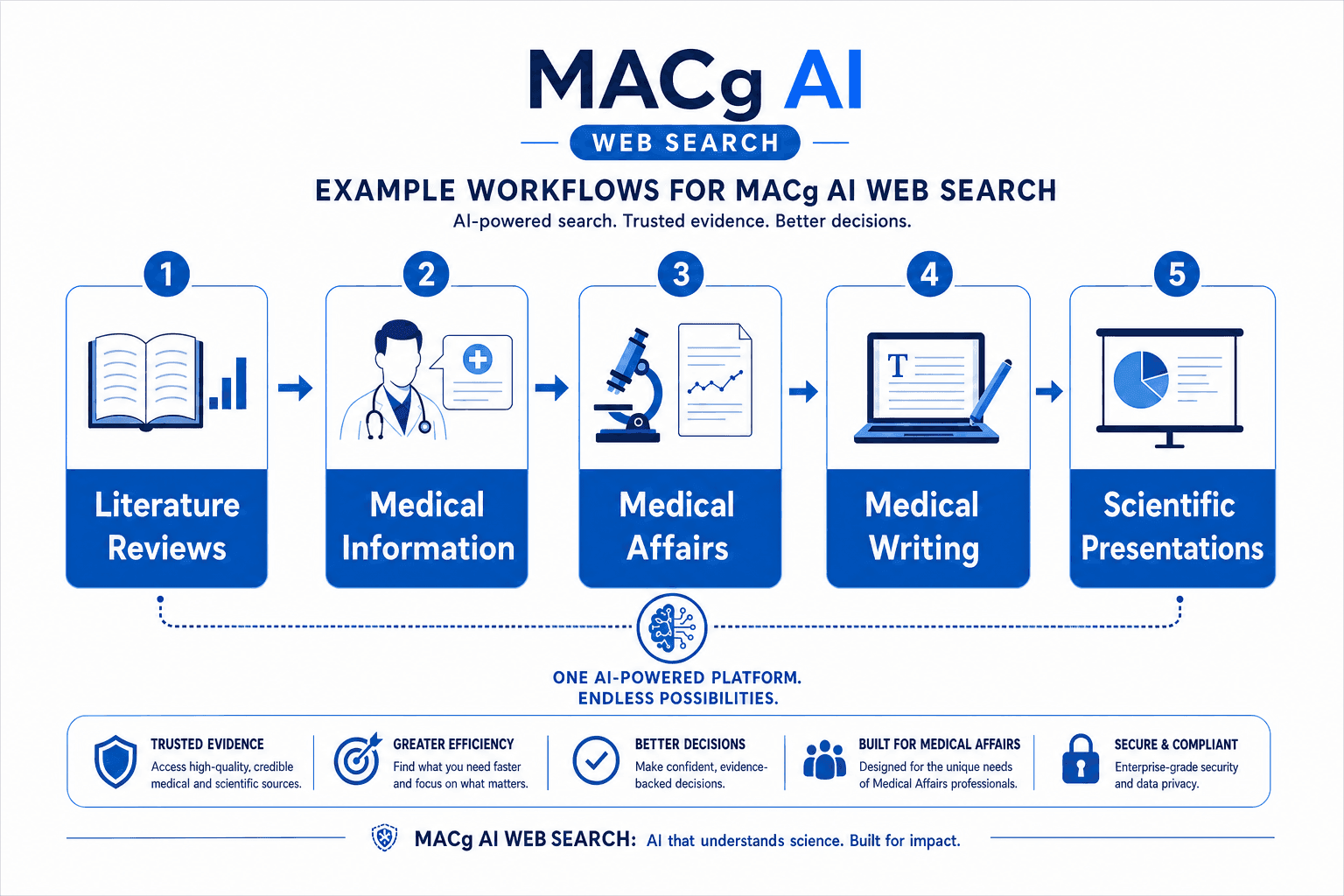 MACg Web Search Use Cases